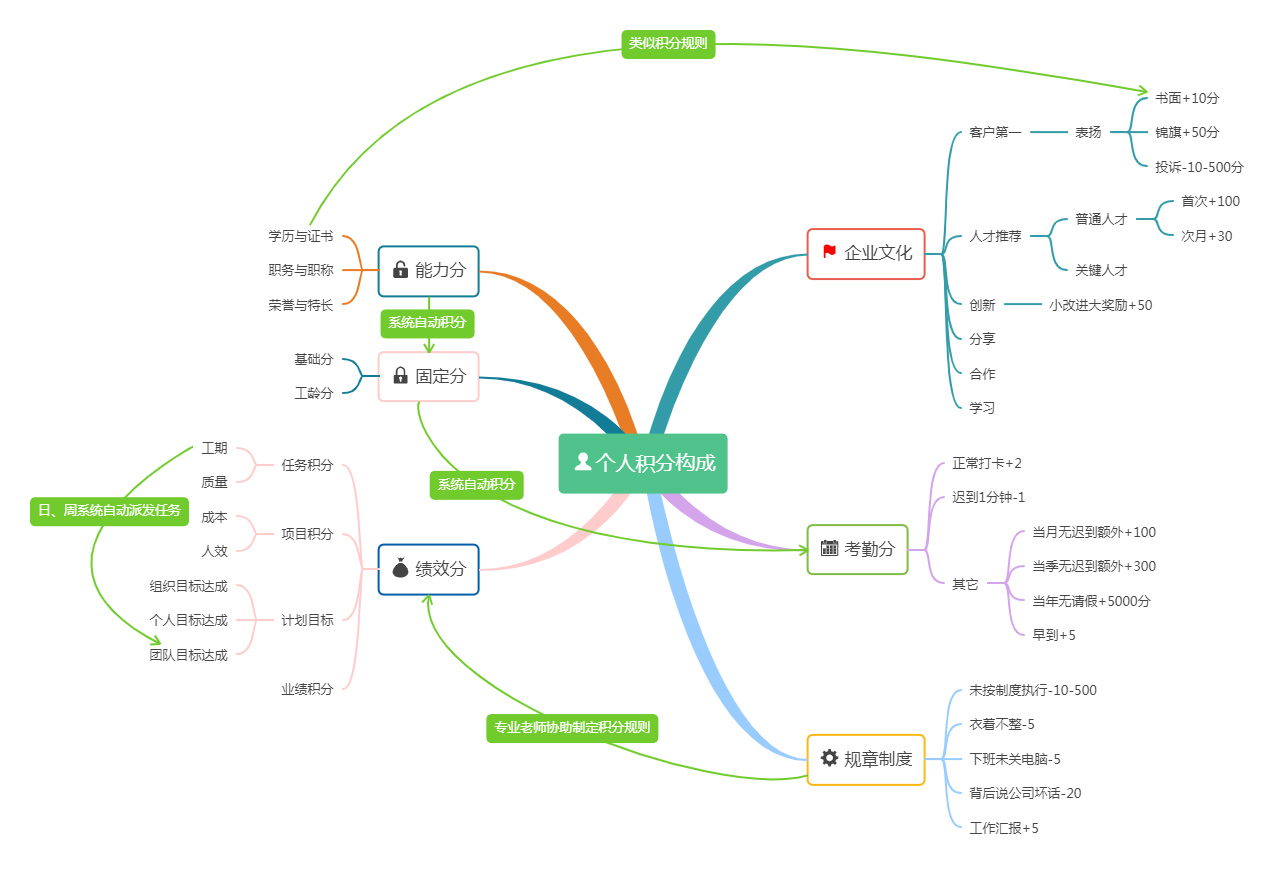 个人积分构成结构图