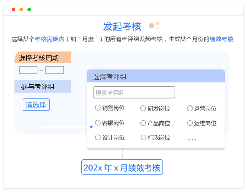 发起考核