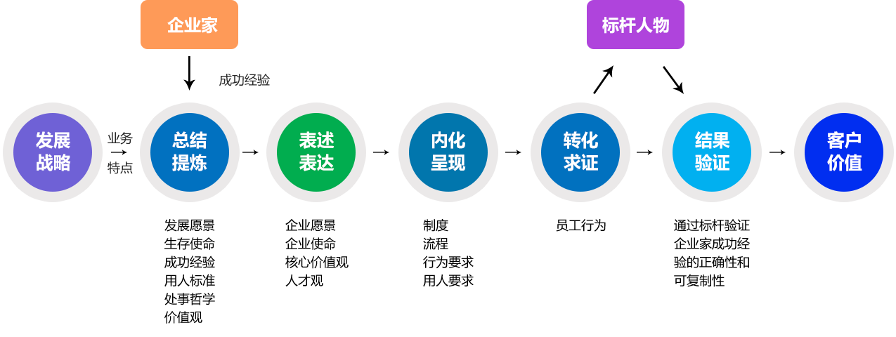 企业文化的演变过程