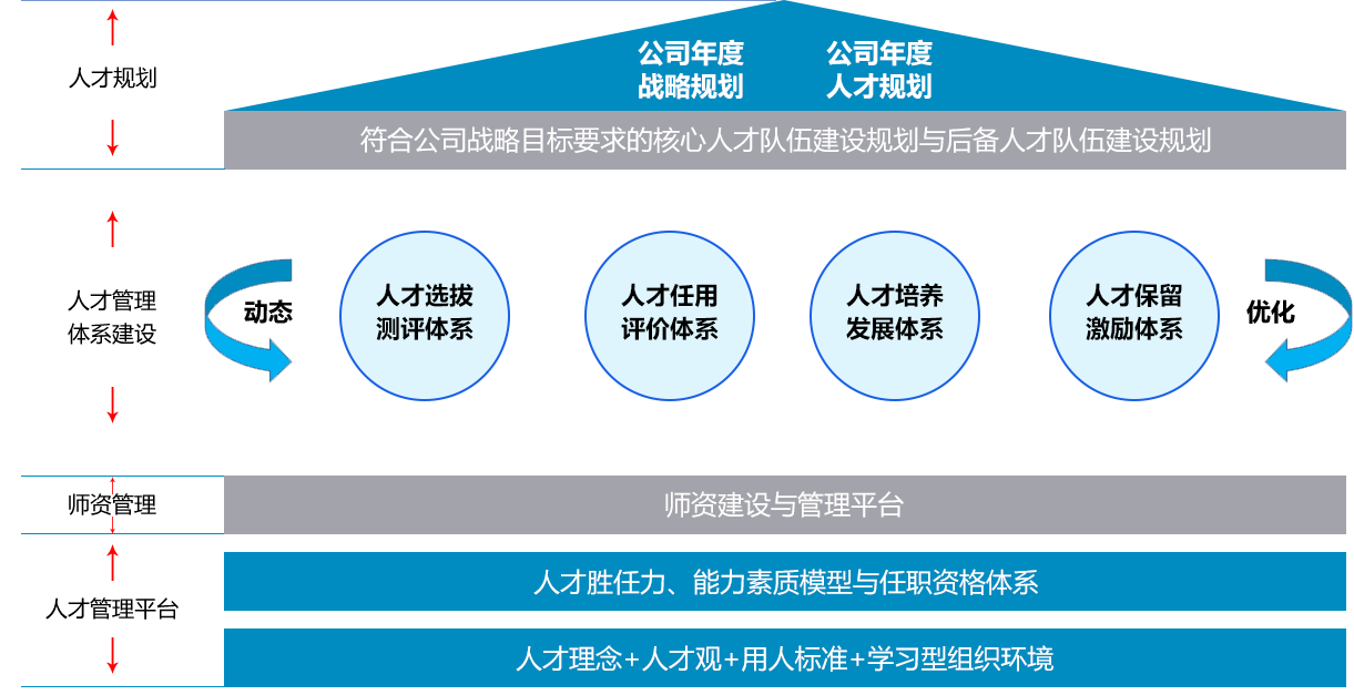 企业人才管理模型