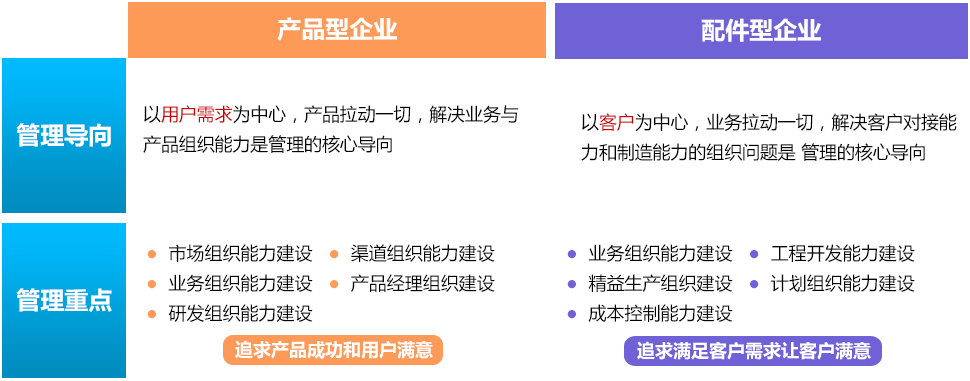 产品型企业与配件型企业管理重点