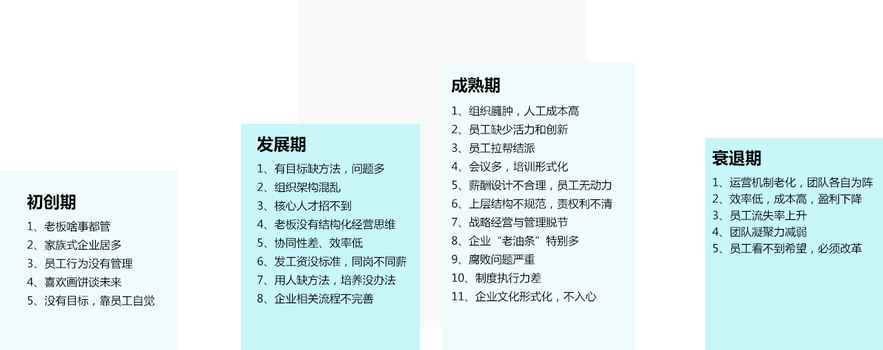 初创期、发展期、成熟期、衰退期