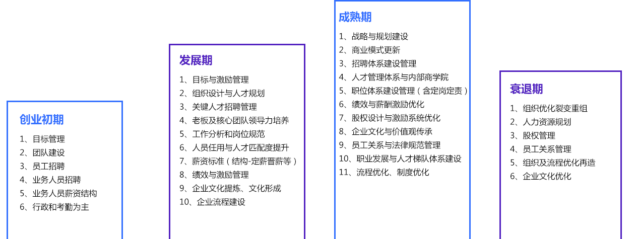 创业初期、发展期、成熟期、衰退期