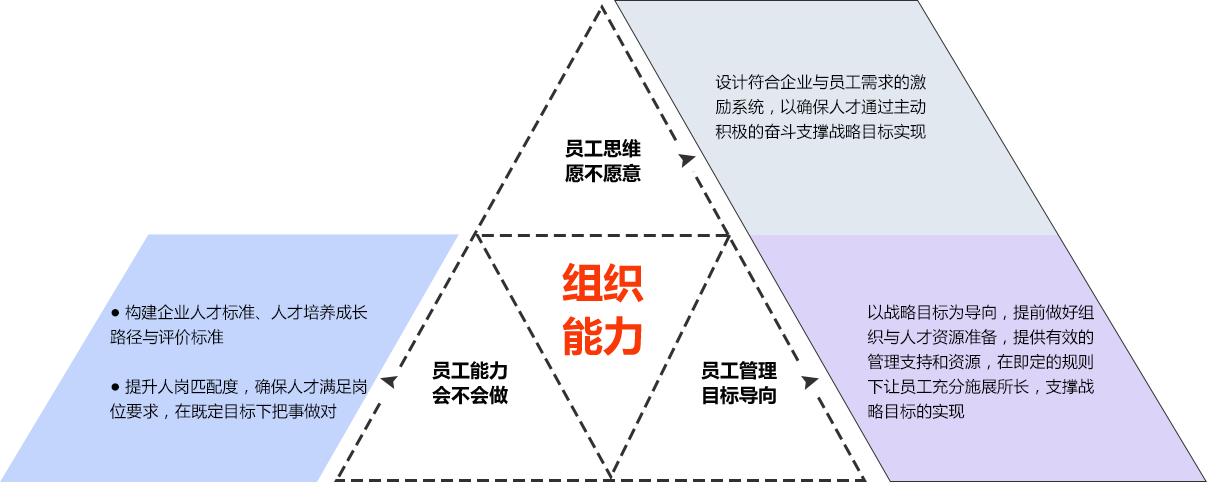 组织能力-员工思维-员工管理-员工能力